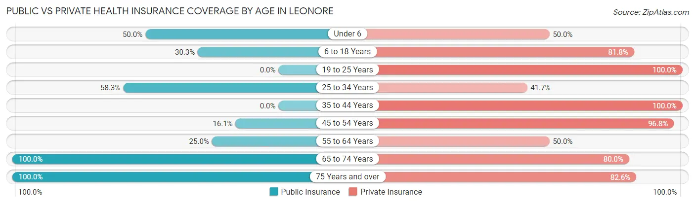Public vs Private Health Insurance Coverage by Age in Leonore
