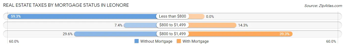 Real Estate Taxes by Mortgage Status in Leonore