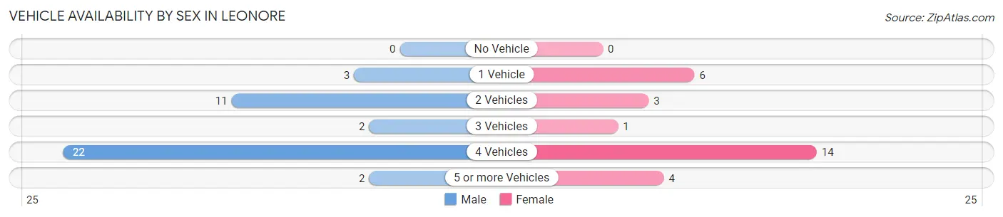 Vehicle Availability by Sex in Leonore