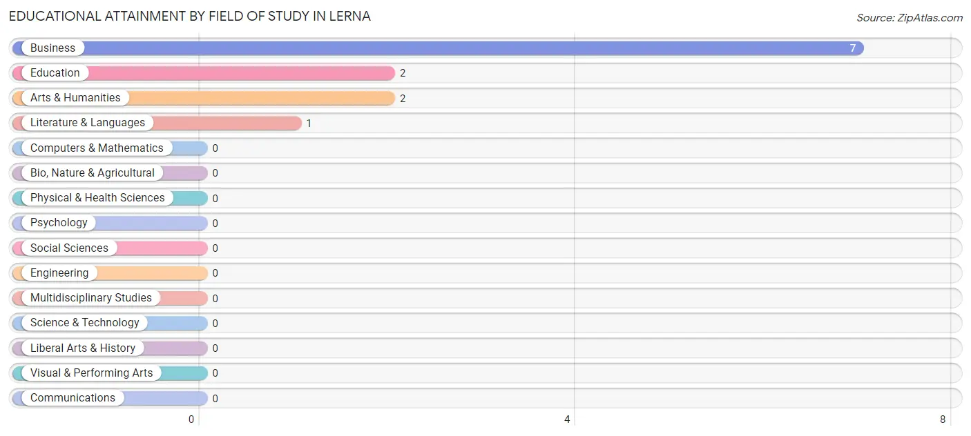 Educational Attainment by Field of Study in Lerna