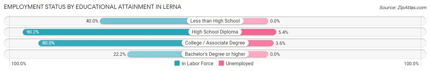 Employment Status by Educational Attainment in Lerna