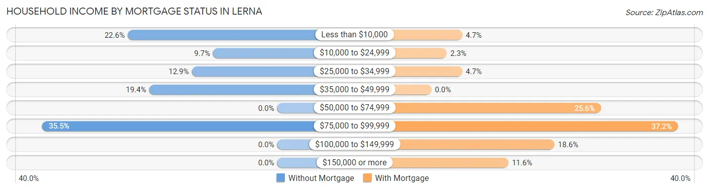Household Income by Mortgage Status in Lerna