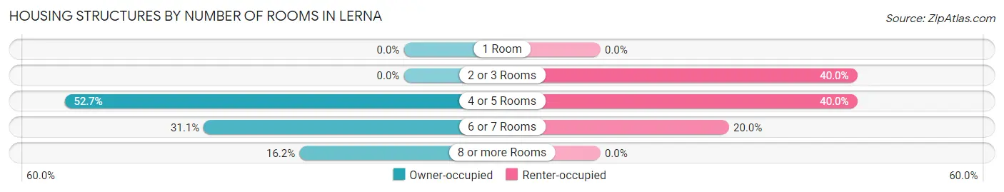 Housing Structures by Number of Rooms in Lerna
