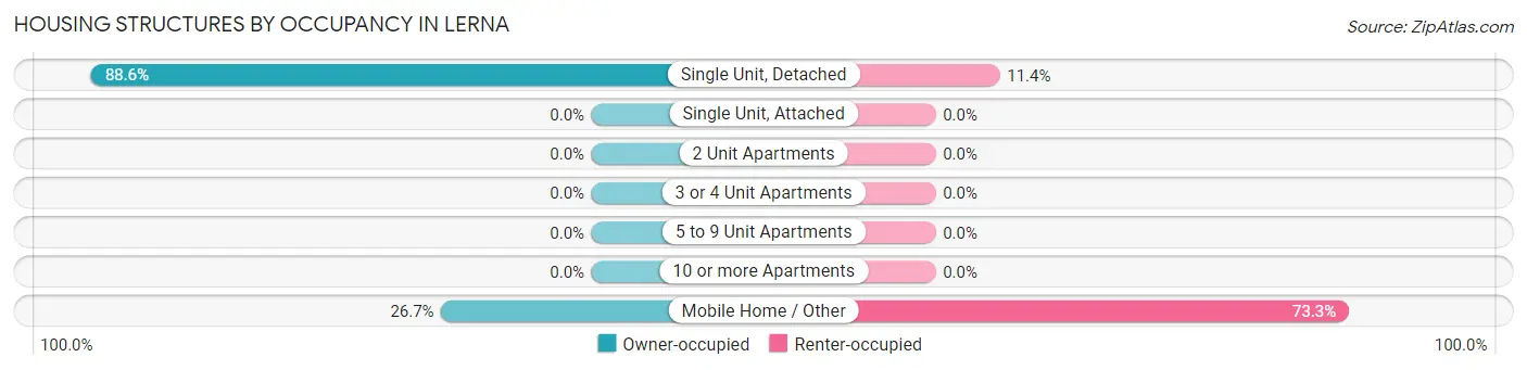 Housing Structures by Occupancy in Lerna