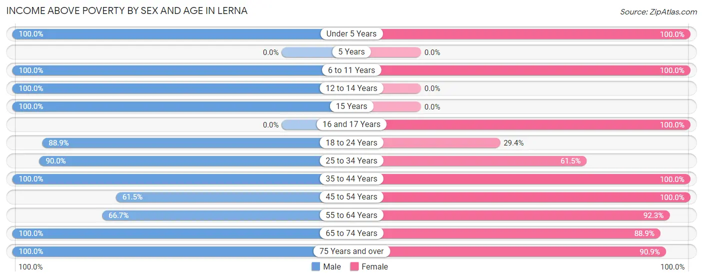 Income Above Poverty by Sex and Age in Lerna