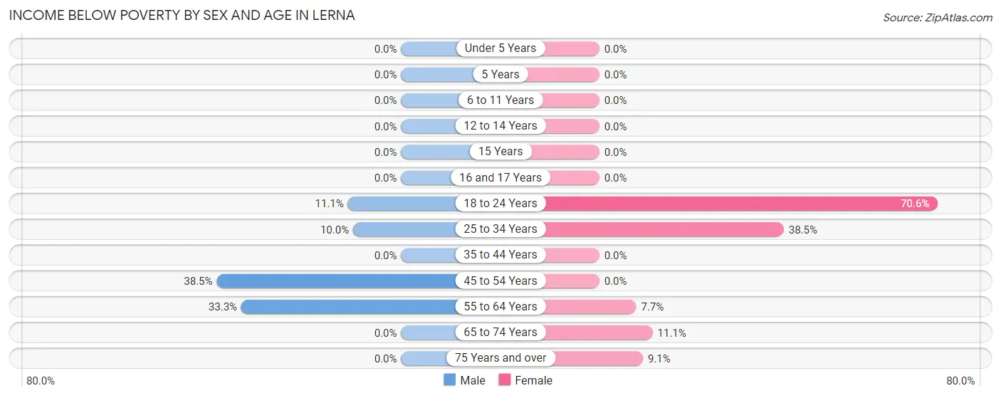 Income Below Poverty by Sex and Age in Lerna
