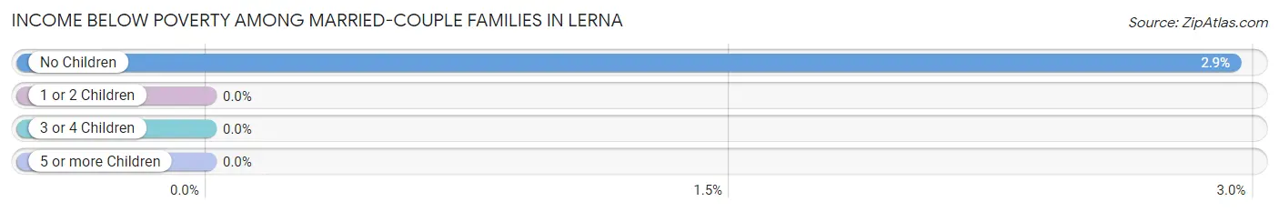 Income Below Poverty Among Married-Couple Families in Lerna