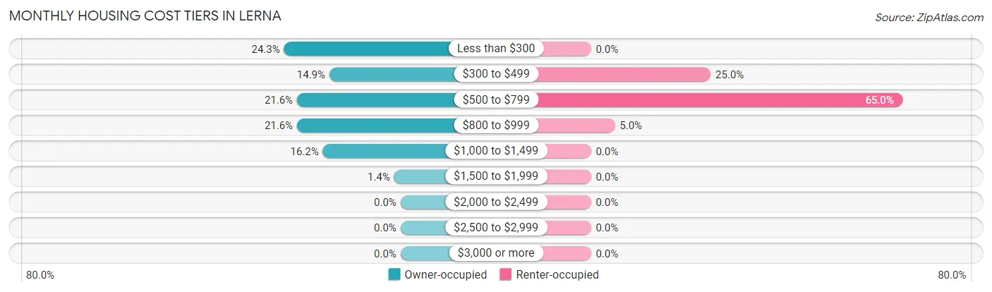 Monthly Housing Cost Tiers in Lerna