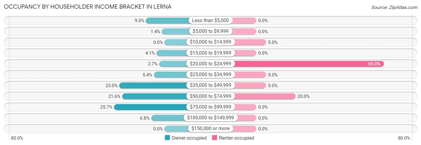 Occupancy by Householder Income Bracket in Lerna