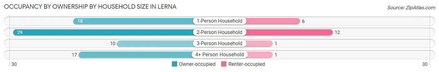 Occupancy by Ownership by Household Size in Lerna