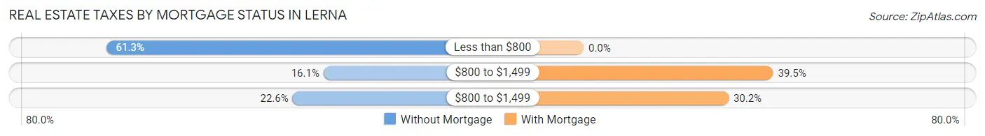 Real Estate Taxes by Mortgage Status in Lerna