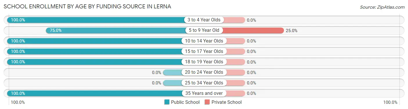 School Enrollment by Age by Funding Source in Lerna