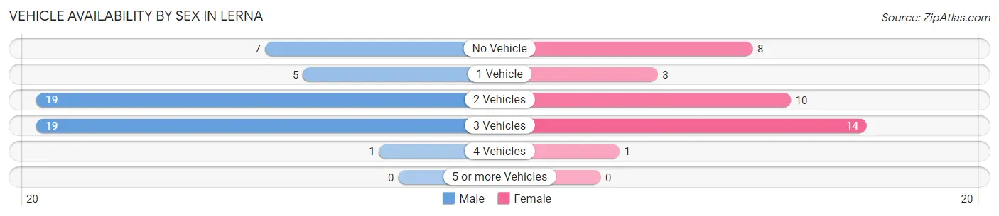 Vehicle Availability by Sex in Lerna