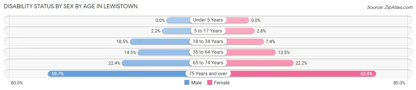 Disability Status by Sex by Age in Lewistown