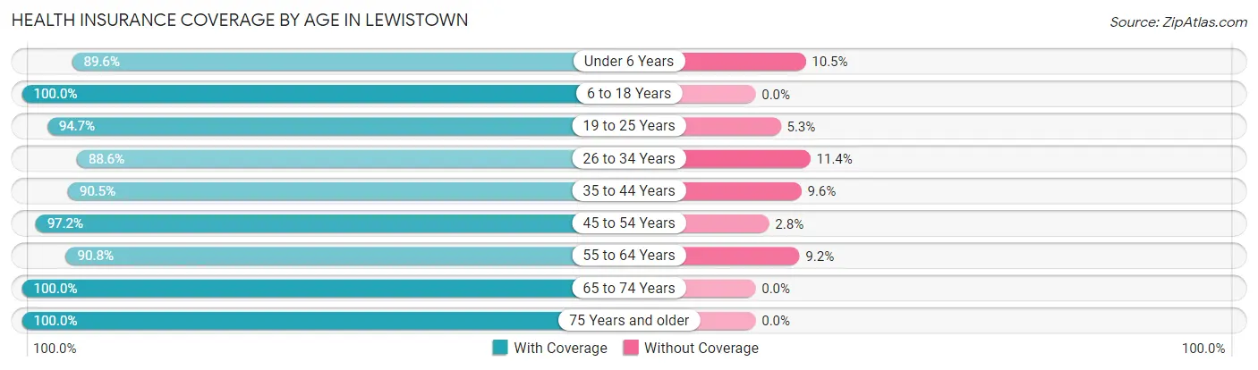 Health Insurance Coverage by Age in Lewistown