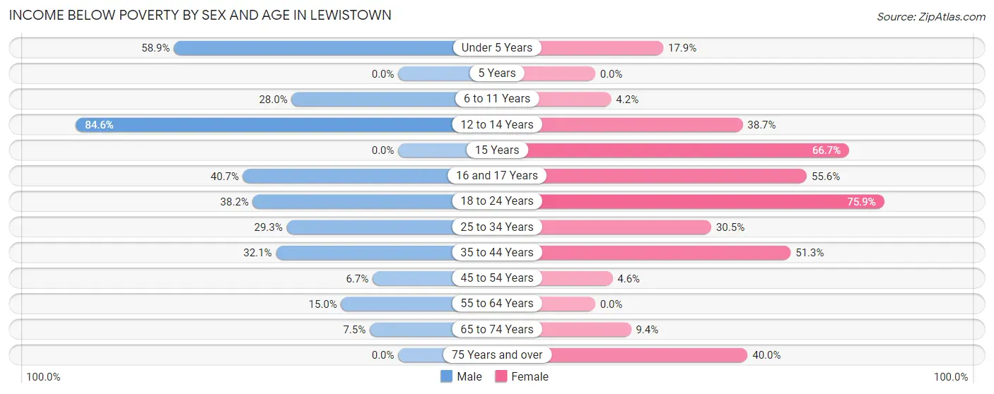 Income Below Poverty by Sex and Age in Lewistown