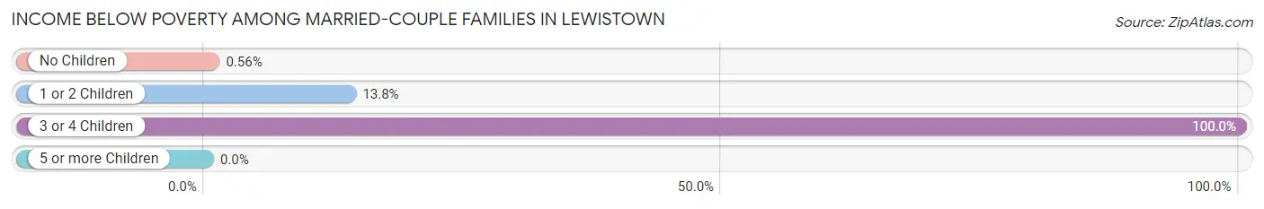 Income Below Poverty Among Married-Couple Families in Lewistown