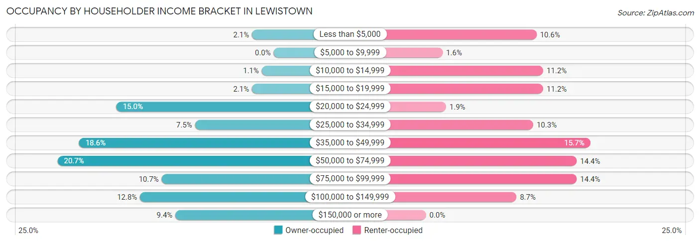 Occupancy by Householder Income Bracket in Lewistown