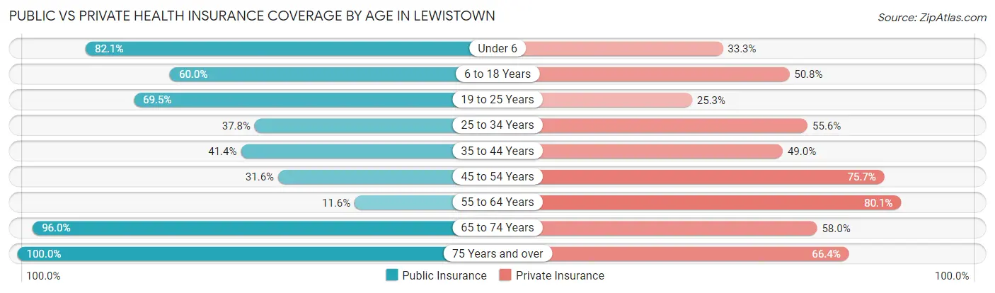 Public vs Private Health Insurance Coverage by Age in Lewistown