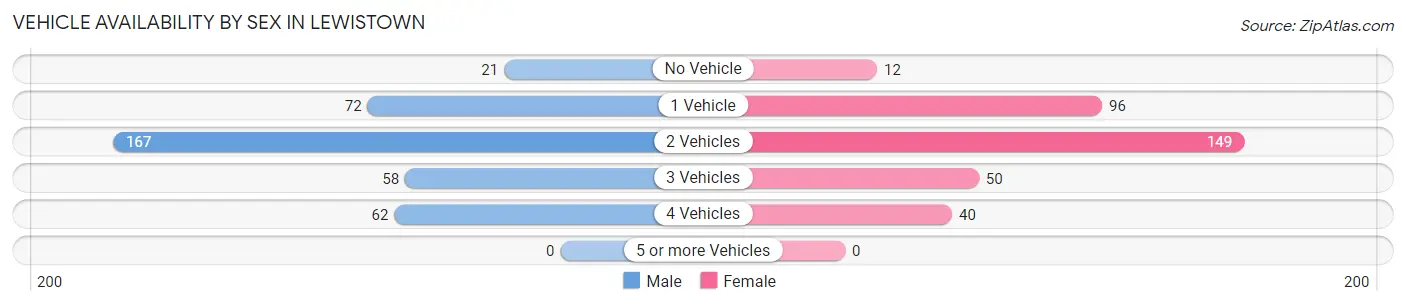 Vehicle Availability by Sex in Lewistown