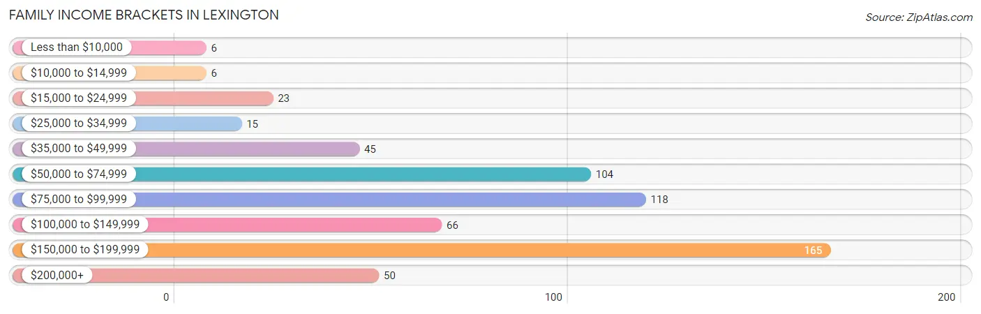 Family Income Brackets in Lexington