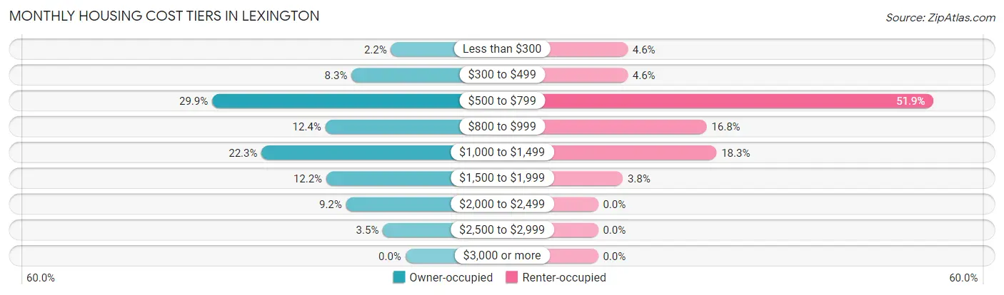 Monthly Housing Cost Tiers in Lexington