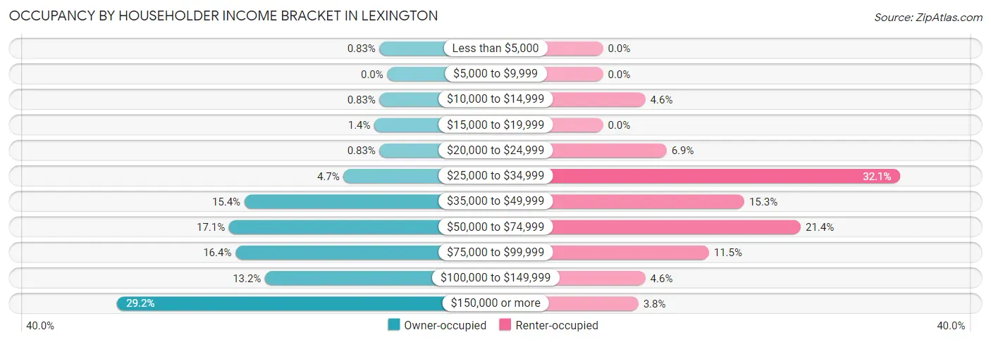 Occupancy by Householder Income Bracket in Lexington