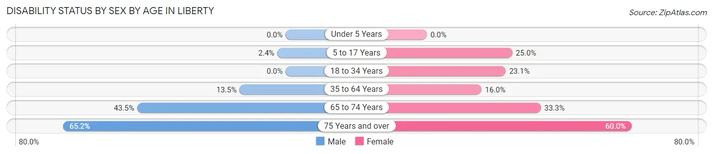 Disability Status by Sex by Age in Liberty