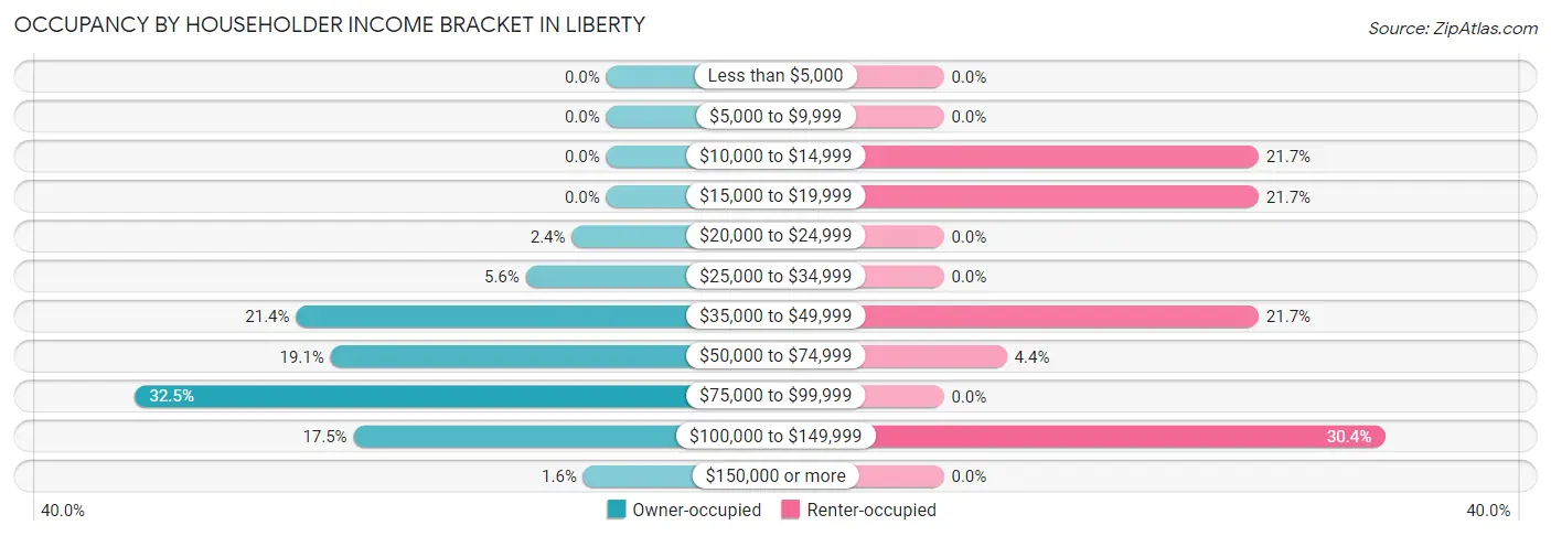 Occupancy by Householder Income Bracket in Liberty