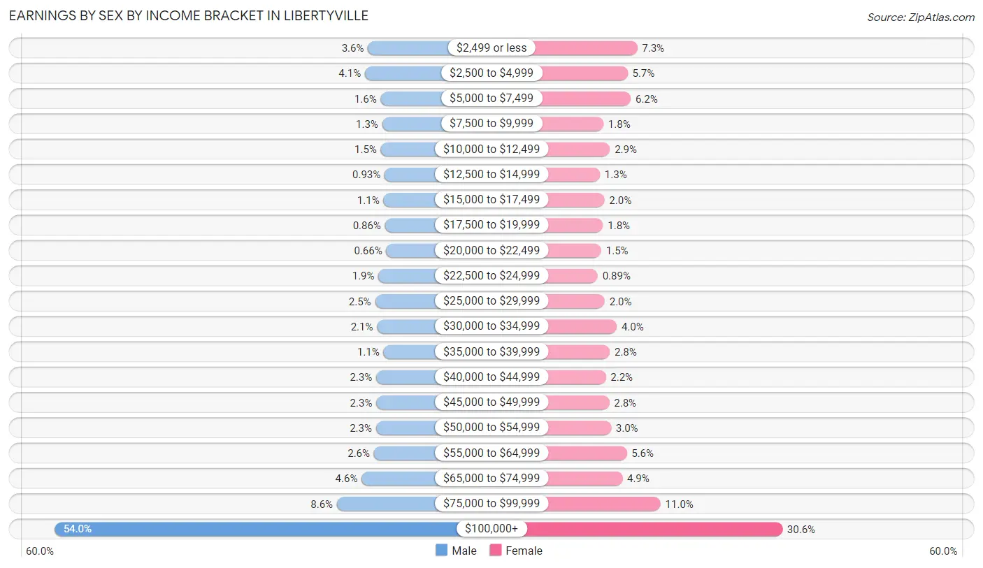 Earnings by Sex by Income Bracket in Libertyville