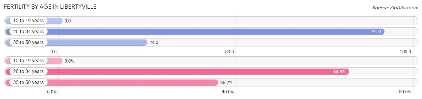 Female Fertility by Age in Libertyville