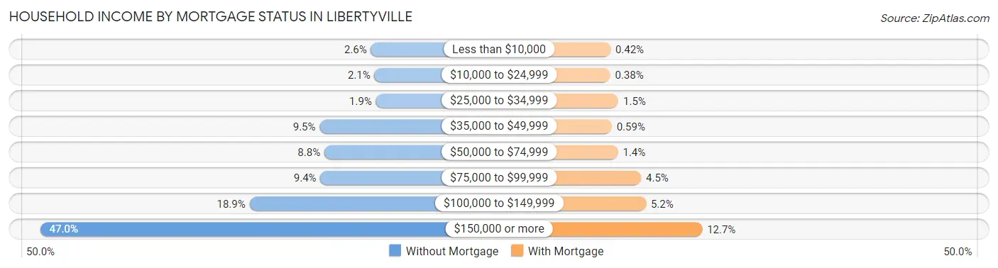 Household Income by Mortgage Status in Libertyville