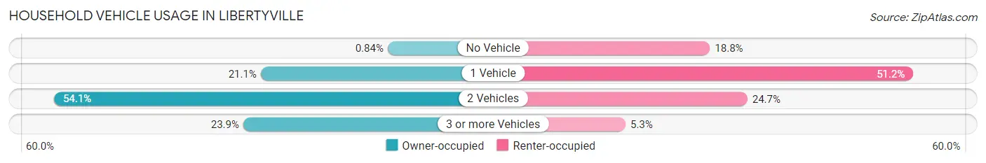 Household Vehicle Usage in Libertyville