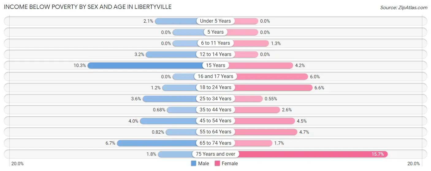 Income Below Poverty by Sex and Age in Libertyville