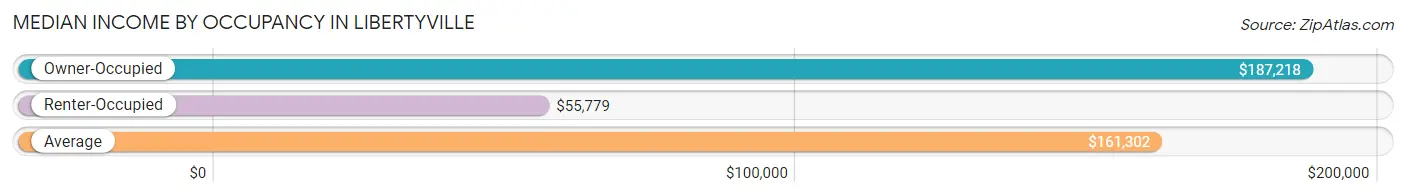 Median Income by Occupancy in Libertyville