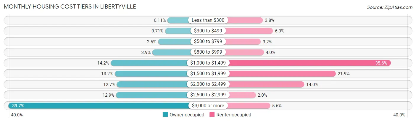 Monthly Housing Cost Tiers in Libertyville