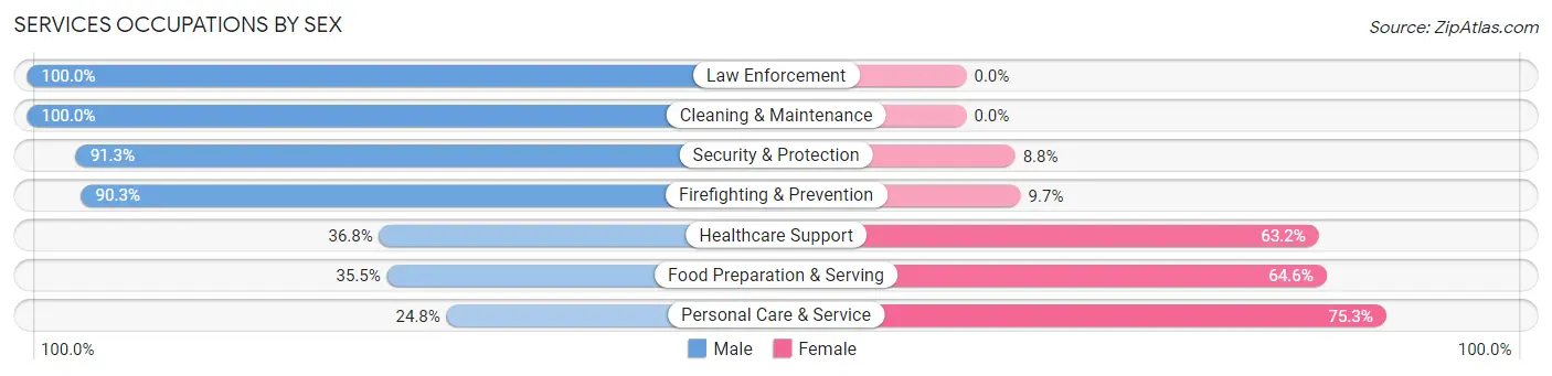 Services Occupations by Sex in Libertyville