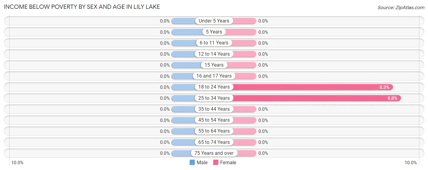 Income Below Poverty by Sex and Age in Lily Lake