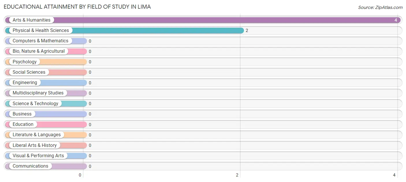 Educational Attainment by Field of Study in Lima