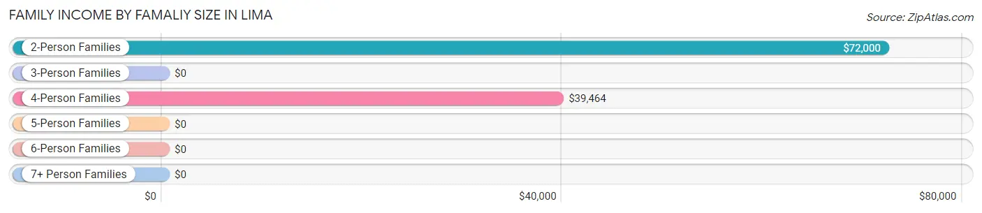 Family Income by Famaliy Size in Lima