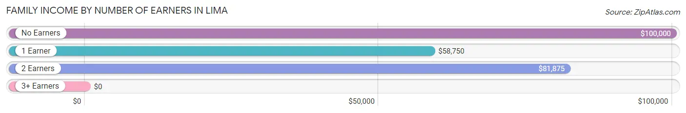 Family Income by Number of Earners in Lima