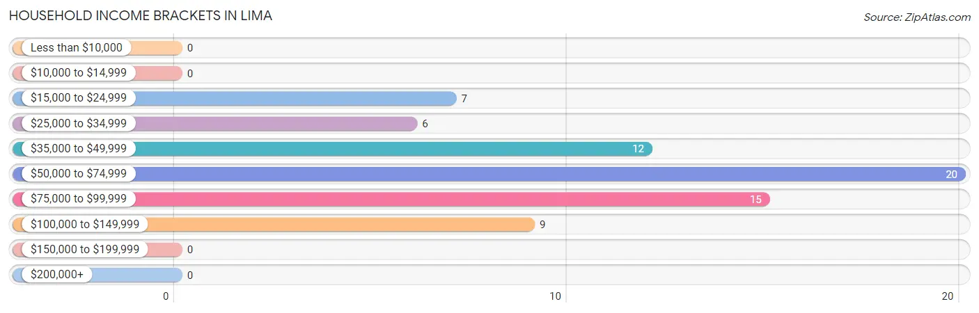 Household Income Brackets in Lima