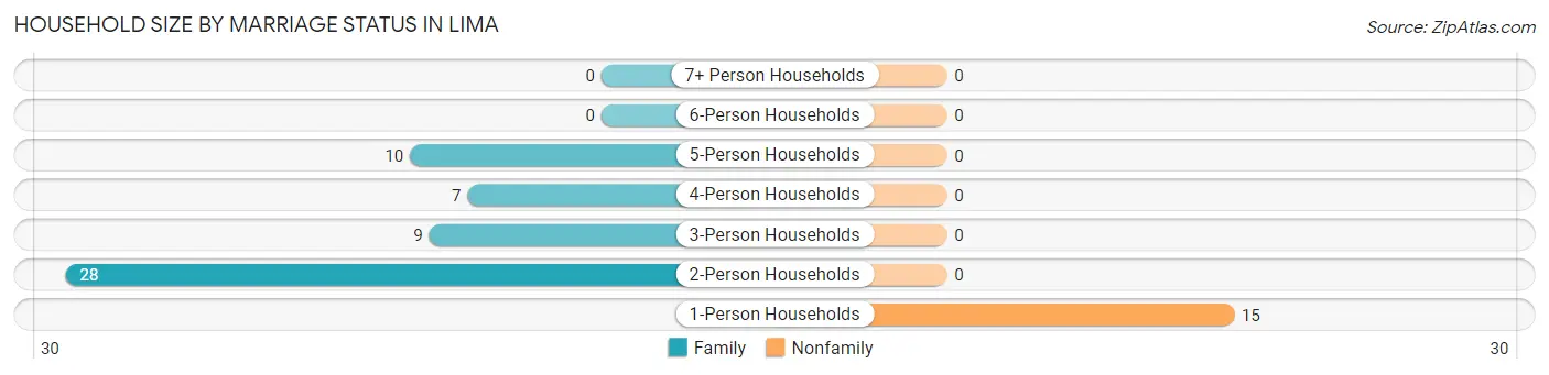 Household Size by Marriage Status in Lima