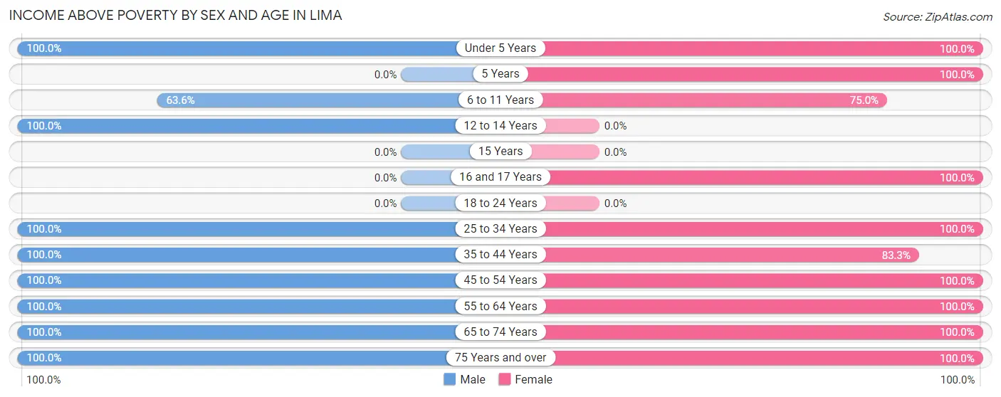 Income Above Poverty by Sex and Age in Lima