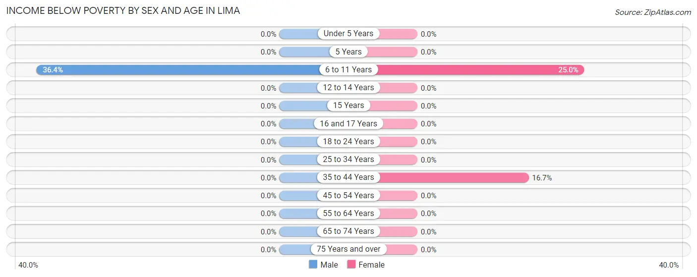 Income Below Poverty by Sex and Age in Lima