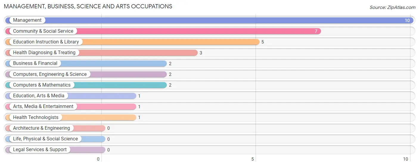 Management, Business, Science and Arts Occupations in Lima