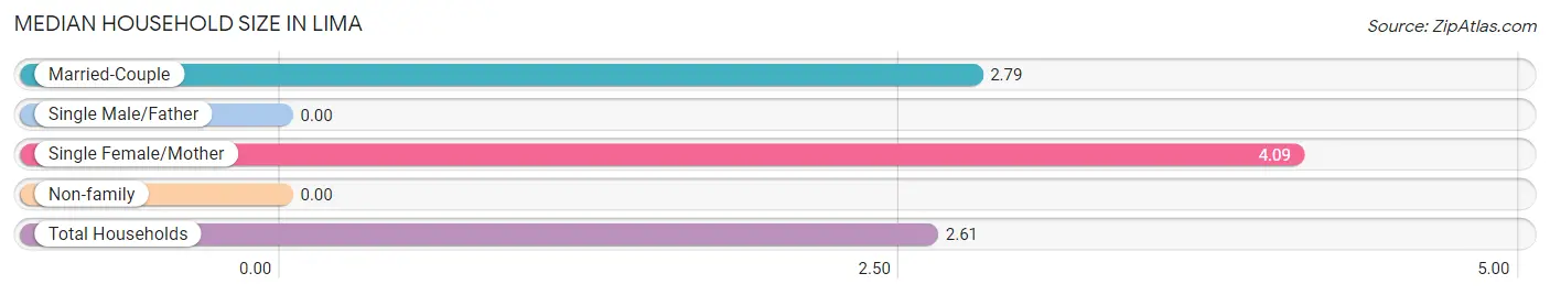 Median Household Size in Lima