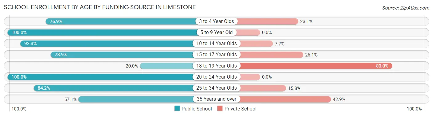 School Enrollment by Age by Funding Source in Limestone