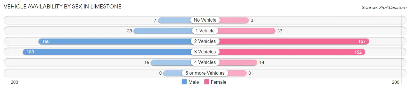 Vehicle Availability by Sex in Limestone
