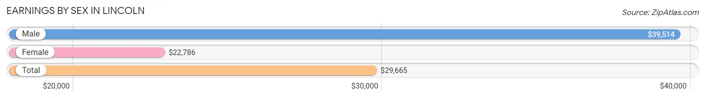 Earnings by Sex in Lincoln